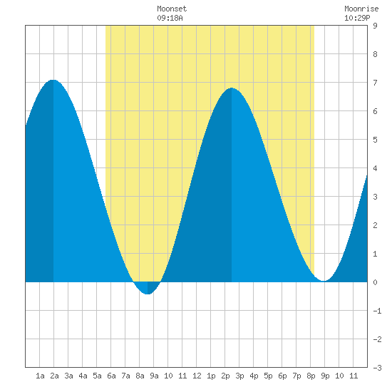 Mount Sinai Harbor tide chart for Wednesday, July 24, 2024