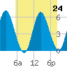 Mount Sinai Harbor tide chart for Wednesday, July 24, 2024