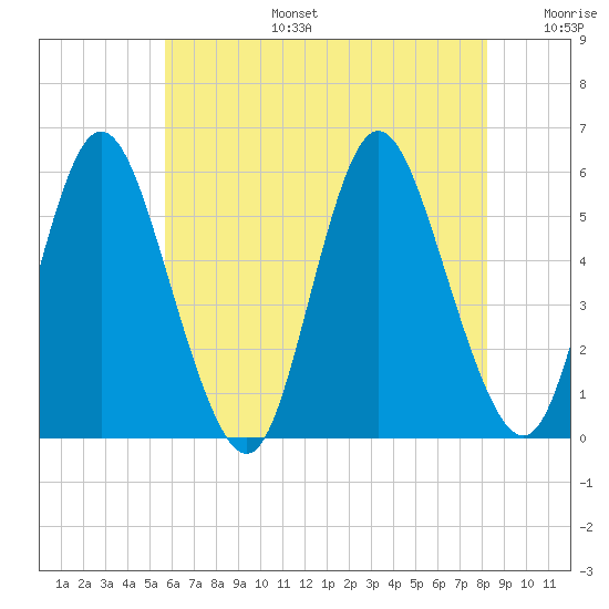 Mount Sinai Harbor tide chart for Thursday, July 25, 2024