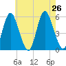 Mount Sinai Harbor tide chart for Friday, July 26, 2024