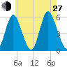 Mount Sinai Harbor tide chart for Saturday, July 27, 2024