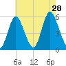 Mount Sinai Harbor tide chart for Sunday, July 28, 2024