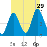 Mount Sinai Harbor tide chart for Monday, July 29, 2024