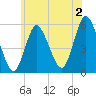 Mount Sinai Harbor tide chart for Tuesday, July 2, 2024