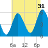 Mount Sinai Harbor tide chart for Wednesday, July 31, 2024