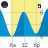 Mount Sinai Harbor tide chart for Friday, July 5, 2024