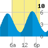 Mount Sinai Harbor tide chart for Saturday, August 10, 2024