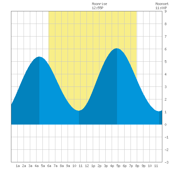 Mount Sinai Harbor tide chart for Sunday, August 11, 2024