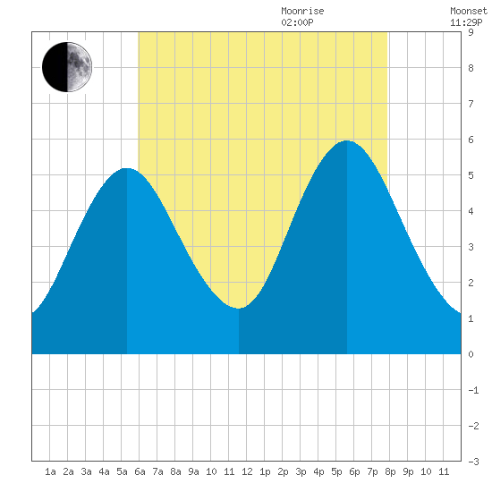 Mount Sinai Harbor tide chart for Monday, August 12, 2024