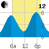 Mount Sinai Harbor tide chart for Monday, August 12, 2024