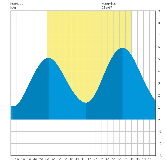 Mount Sinai Harbor tide chart for Tuesday, August 13, 2024