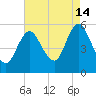 Mount Sinai Harbor tide chart for Wednesday, August 14, 2024