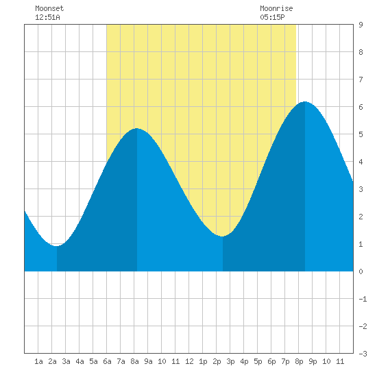 Mount Sinai Harbor tide chart for Thursday, August 15, 2024