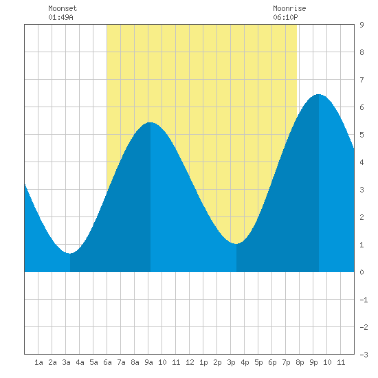 Mount Sinai Harbor tide chart for Friday, August 16, 2024