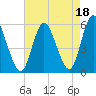 Mount Sinai Harbor tide chart for Sunday, August 18, 2024