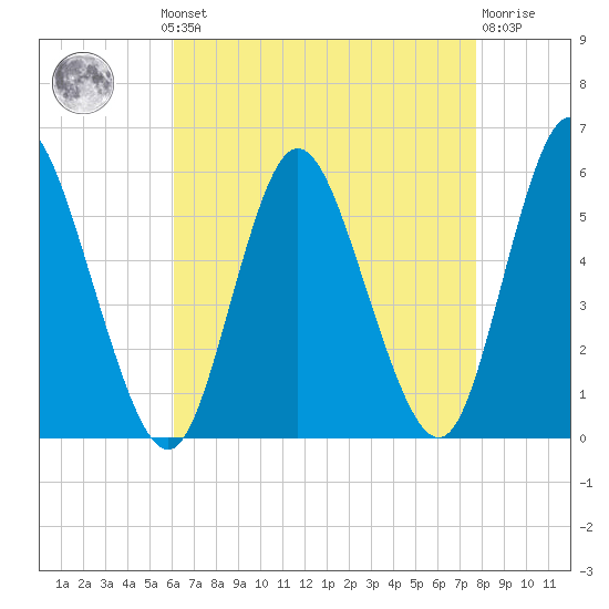 Mount Sinai Harbor tide chart for Monday, August 19, 2024