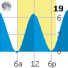 Mount Sinai Harbor tide chart for Monday, August 19, 2024