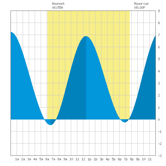 Mount Sinai Harbor tide chart for Tuesday, August 20, 2024