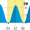 Mount Sinai Harbor tide chart for Tuesday, August 20, 2024