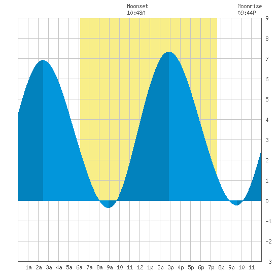 Mount Sinai Harbor tide chart for Friday, August 23, 2024