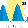 Mount Sinai Harbor tide chart for Friday, August 23, 2024