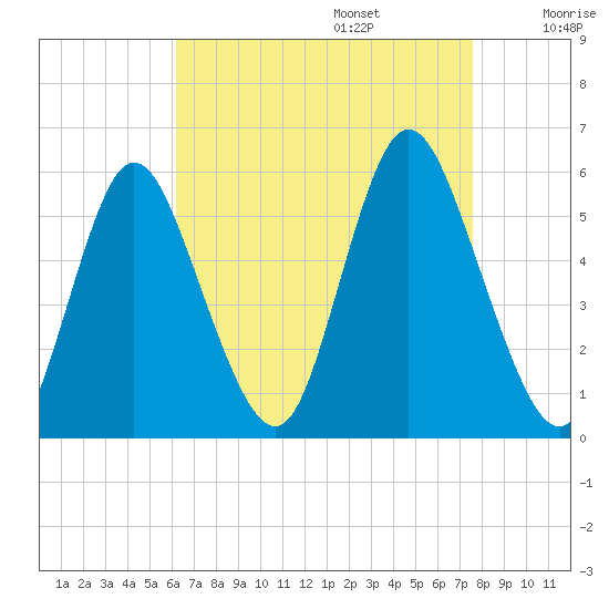 Mount Sinai Harbor tide chart for Sunday, August 25, 2024