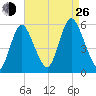 Mount Sinai Harbor tide chart for Monday, August 26, 2024