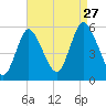 Mount Sinai Harbor tide chart for Tuesday, August 27, 2024