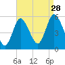 Mount Sinai Harbor tide chart for Wednesday, August 28, 2024