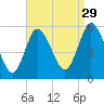 Mount Sinai Harbor tide chart for Thursday, August 29, 2024