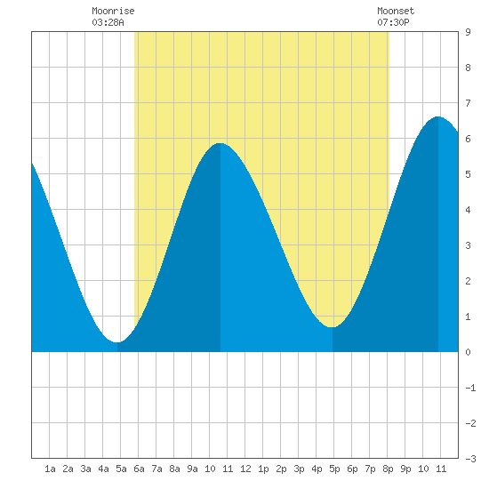 Mount Sinai Harbor tide chart for Friday, August 2, 2024