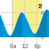 Mount Sinai Harbor tide chart for Friday, August 2, 2024