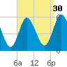 Mount Sinai Harbor tide chart for Friday, August 30, 2024