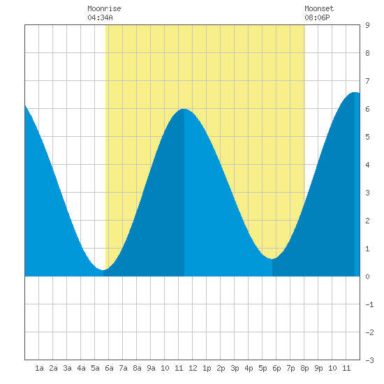 Mount Sinai Harbor tide chart for Saturday, August 3, 2024