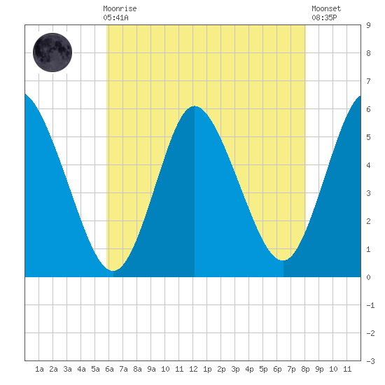 Mount Sinai Harbor tide chart for Sunday, August 4, 2024
