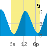 Mount Sinai Harbor tide chart for Monday, August 5, 2024