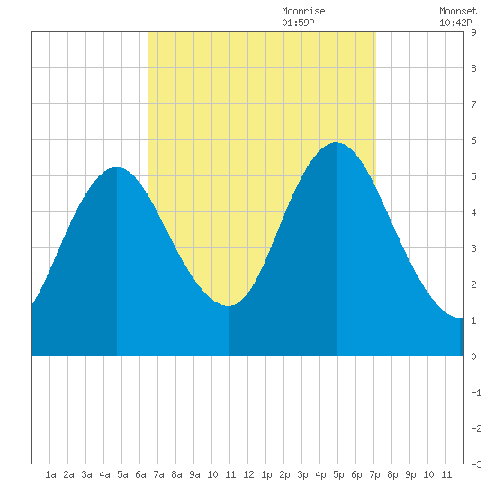 Mount Sinai Harbor tide chart for Tuesday, September 10, 2024