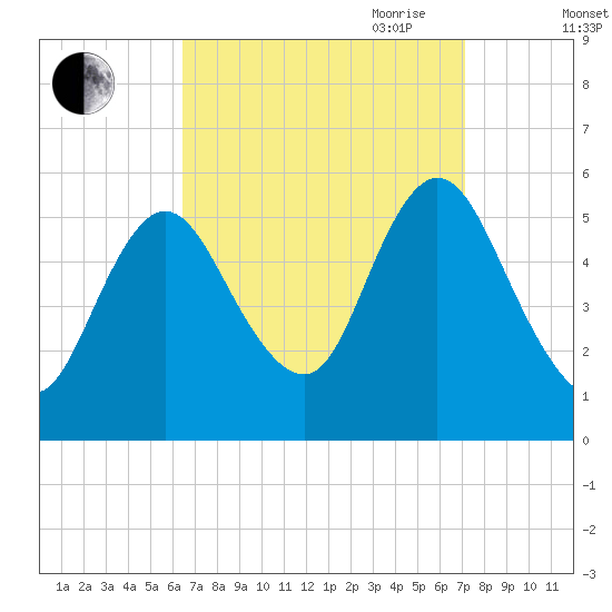 Mount Sinai Harbor tide chart for Wednesday, September 11, 2024