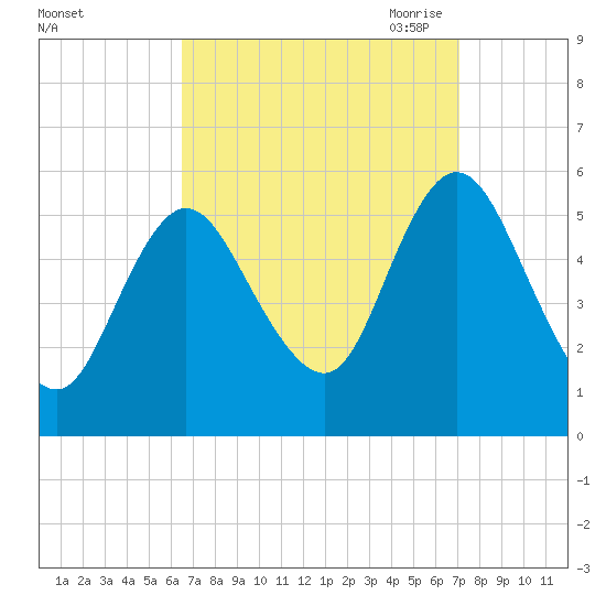 Mount Sinai Harbor tide chart for Thursday, September 12, 2024