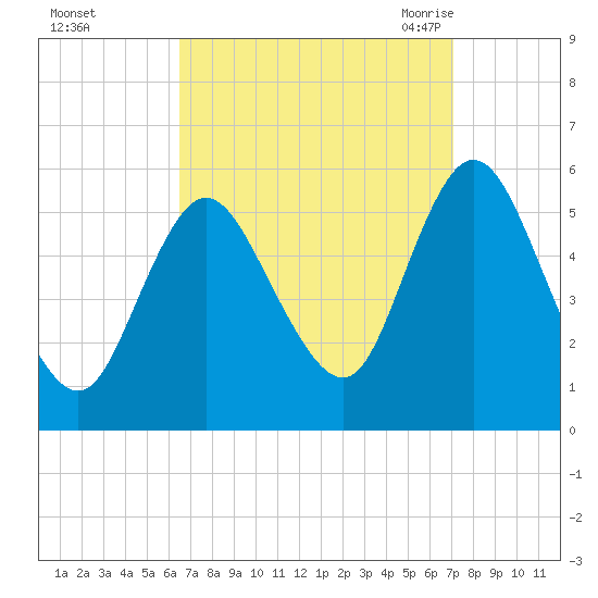 Mount Sinai Harbor tide chart for Friday, September 13, 2024