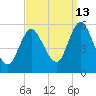 Mount Sinai Harbor tide chart for Friday, September 13, 2024