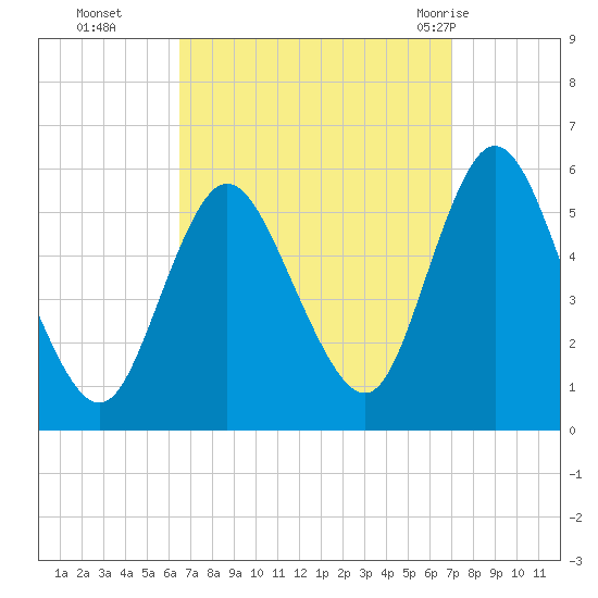 Mount Sinai Harbor tide chart for Saturday, September 14, 2024