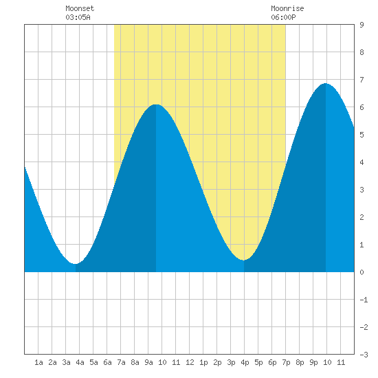 Mount Sinai Harbor tide chart for Sunday, September 15, 2024