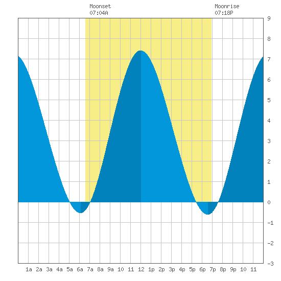 Mount Sinai Harbor tide chart for Wednesday, September 18, 2024