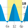 Mount Sinai Harbor tide chart for Wednesday, September 18, 2024