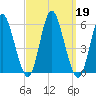 Mount Sinai Harbor tide chart for Thursday, September 19, 2024