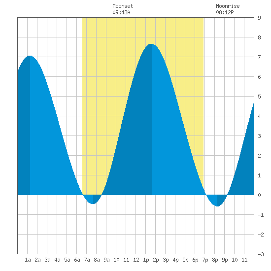 Mount Sinai Harbor tide chart for Friday, September 20, 2024