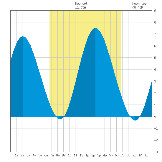 Mount Sinai Harbor tide chart for Saturday, September 21, 2024