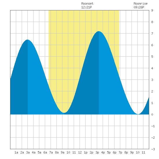 Mount Sinai Harbor tide chart for Sunday, September 22, 2024