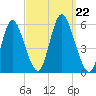 Mount Sinai Harbor tide chart for Sunday, September 22, 2024
